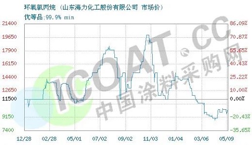 斷貨了！環氧樹脂、環氧氯丙烷價格暴漲！